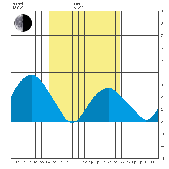 Lyme tide chart for Friday, March 5, 2021