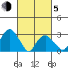 Lyme tide chart for Friday, March 5, 2021