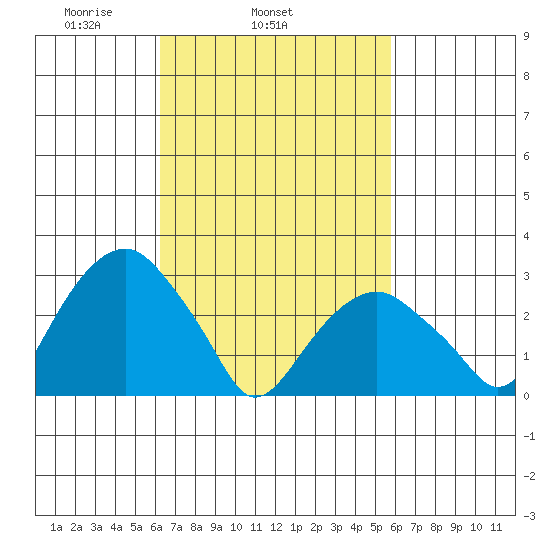 Lyme tide chart for Saturday, March 6, 2021