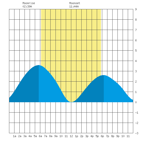 Lyme tide chart for Sunday, March 7, 2021