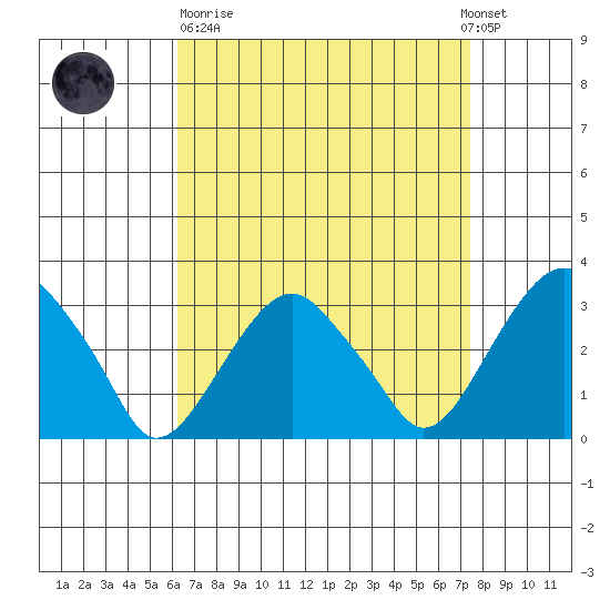 Lyme tide chart for Sunday, April 11, 2021