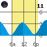 Lyme tide chart for Sunday, April 11, 2021