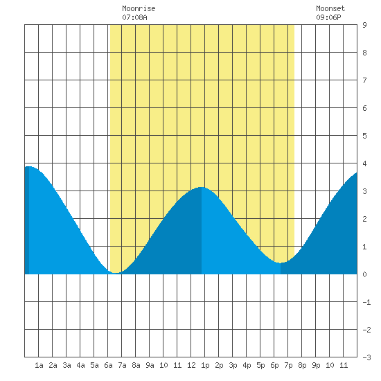Lyme tide chart for Tuesday, April 13, 2021