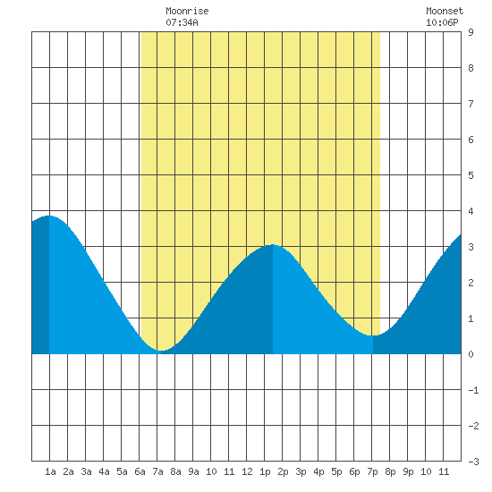 Lyme tide chart for Wednesday, April 14, 2021