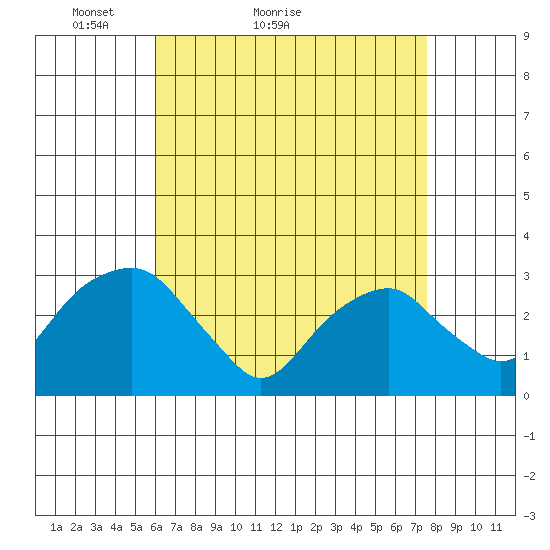 Lyme tide chart for Monday, April 19, 2021