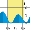 Lyme tide chart for Thursday, April 1, 2021