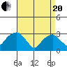 Lyme tide chart for Tuesday, April 20, 2021