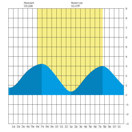 Lyme tide chart for Wednesday, April 21, 2021