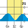 Lyme tide chart for Wednesday, April 21, 2021