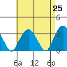 Lyme tide chart for Sunday, April 25, 2021