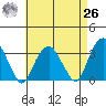 Lyme tide chart for Monday, April 26, 2021