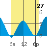 Lyme tide chart for Tuesday, April 27, 2021