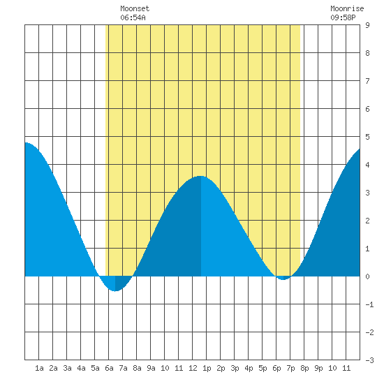 Lyme tide chart for Wednesday, April 28, 2021