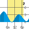 Lyme tide chart for Friday, April 2, 2021