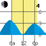Lyme tide chart for Sunday, April 4, 2021