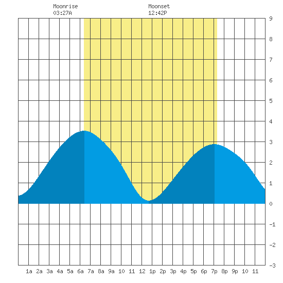 Lyme tide chart for Monday, April 5, 2021