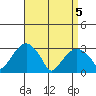 Lyme tide chart for Monday, April 5, 2021
