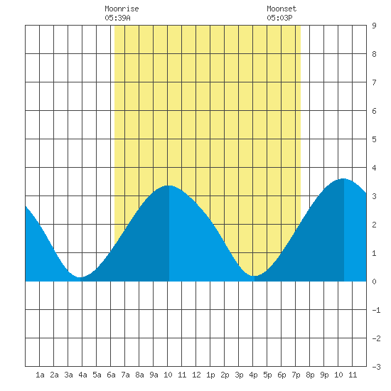 Lyme tide chart for Friday, April 9, 2021