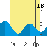 Lyme tide chart for Sunday, May 16, 2021