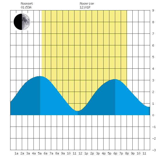 Lyme tide chart for Wednesday, May 19, 2021