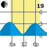 Lyme tide chart for Wednesday, May 19, 2021