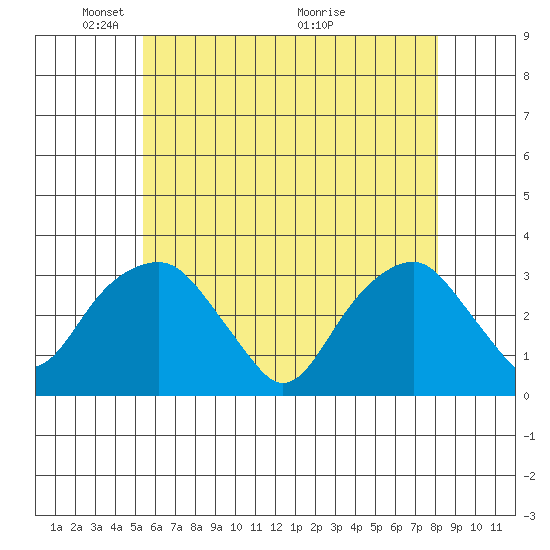 Lyme tide chart for Thursday, May 20, 2021