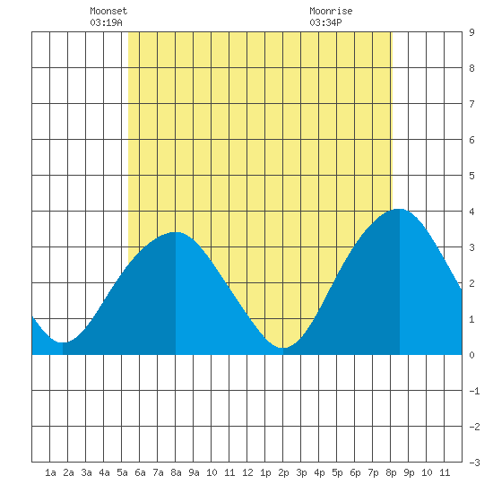 Lyme tide chart for Saturday, May 22, 2021