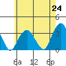 Lyme tide chart for Monday, May 24, 2021