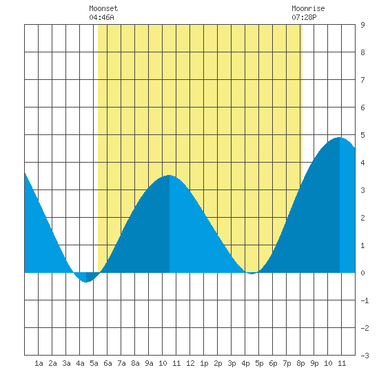 Lyme tide chart for Tuesday, May 25, 2021
