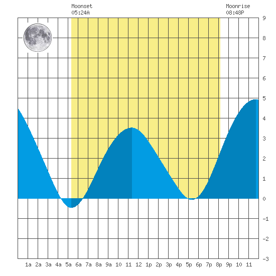 Lyme tide chart for Wednesday, May 26, 2021