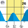 Lyme tide chart for Wednesday, May 26, 2021