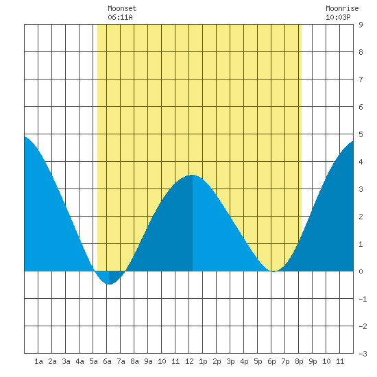 Lyme tide chart for Thursday, May 27, 2021