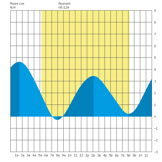 Lyme tide chart for Saturday, May 29, 2021