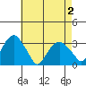 Lyme tide chart for Sunday, May 2, 2021