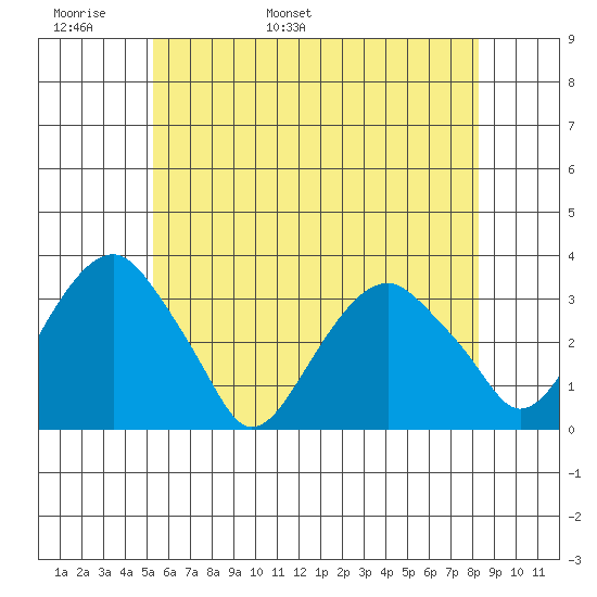 Lyme tide chart for Monday, May 31, 2021