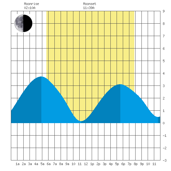 Lyme tide chart for Monday, May 3, 2021