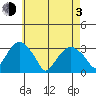 Lyme tide chart for Monday, May 3, 2021