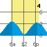 Lyme tide chart for Tuesday, May 4, 2021