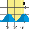 Lyme tide chart for Wednesday, May 5, 2021