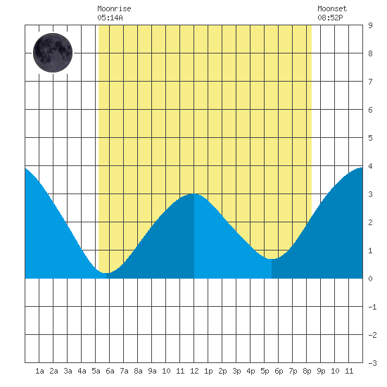 Lyme tide chart for Thursday, June 10, 2021
