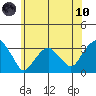 Lyme tide chart for Thursday, June 10, 2021