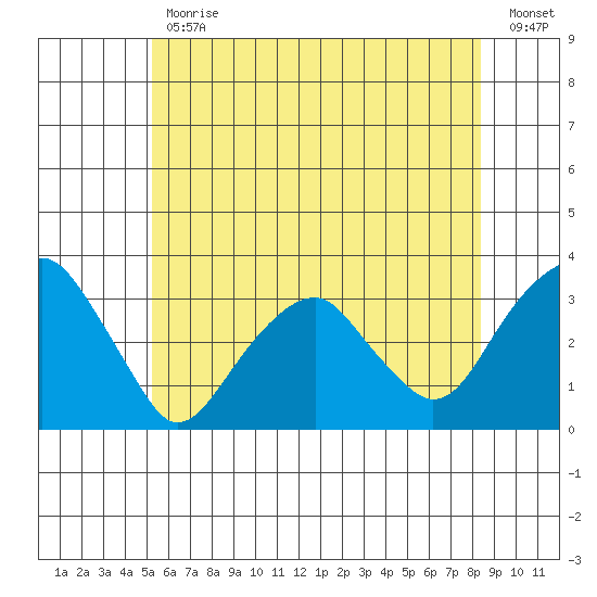 Lyme tide chart for Friday, June 11, 2021