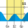 Lyme tide chart for Friday, June 11, 2021