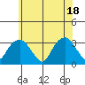 Lyme tide chart for Friday, June 18, 2021