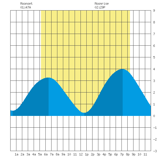 Lyme tide chart for Saturday, June 19, 2021