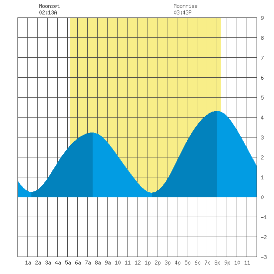 Lyme tide chart for Sunday, June 20, 2021