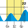 Lyme tide chart for Tuesday, June 22, 2021