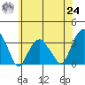 Lyme tide chart for Thursday, June 24, 2021