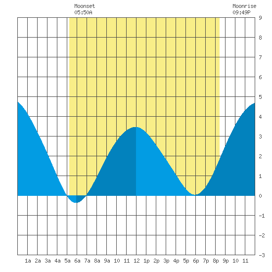 Lyme tide chart for Friday, June 25, 2021