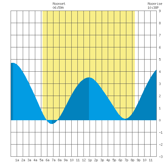 Lyme tide chart for Saturday, June 26, 2021
